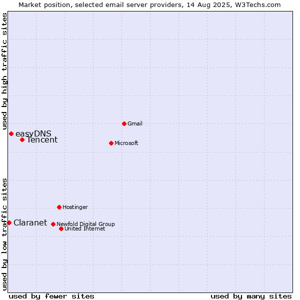 Market position of Tencent vs. easyDNS vs. Claranet