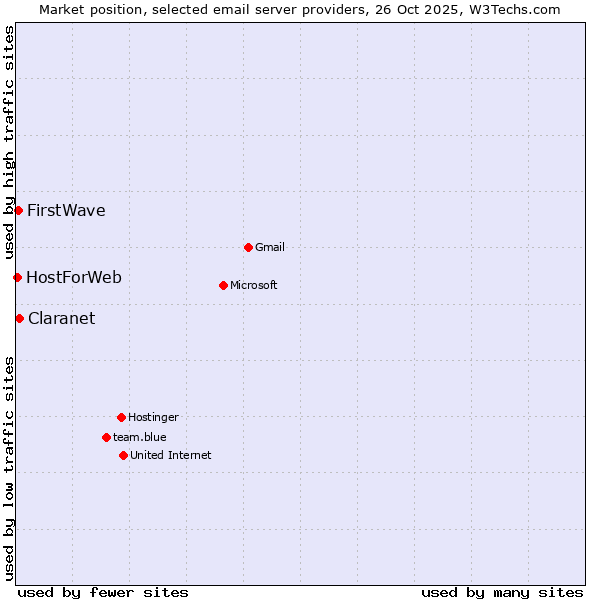 Market position of Claranet vs. FirstWave vs. HostForWeb