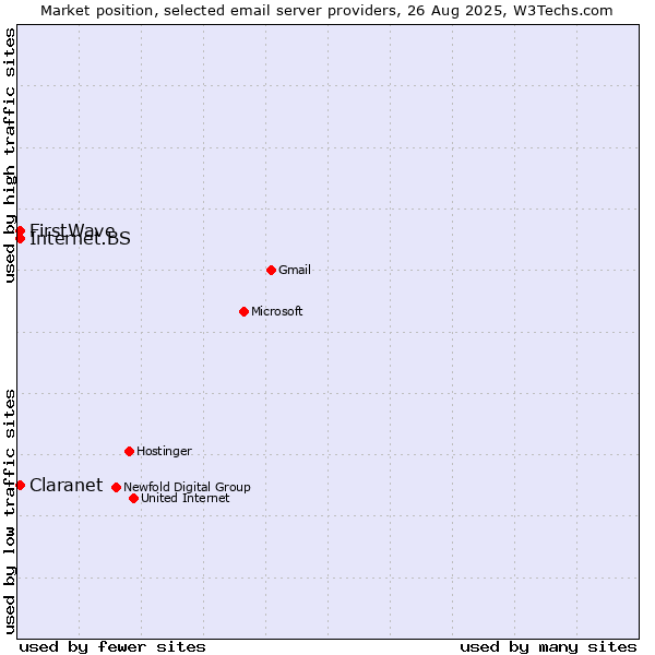 Market position of Internet.BS vs. FirstWave vs. Claranet
