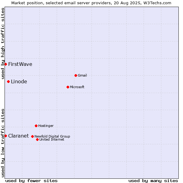 Market position of Linode vs. Claranet vs. FirstWave