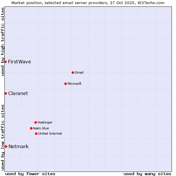 Market position of Netmark vs. Claranet vs. FirstWave