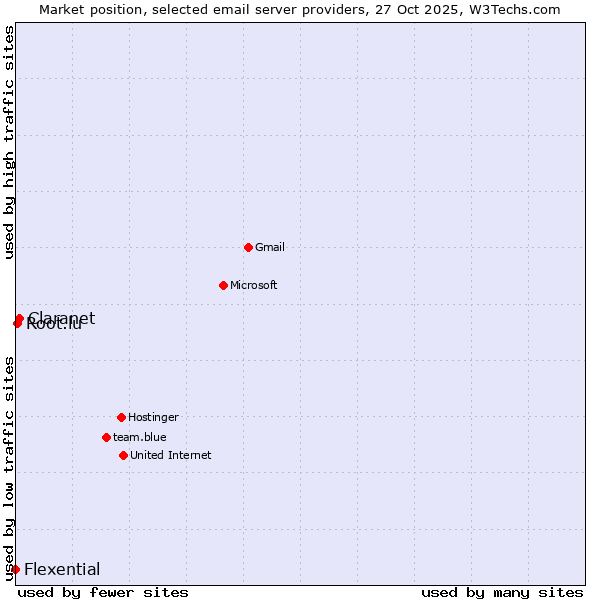Market position of Claranet vs. Root.lu vs. Flexential