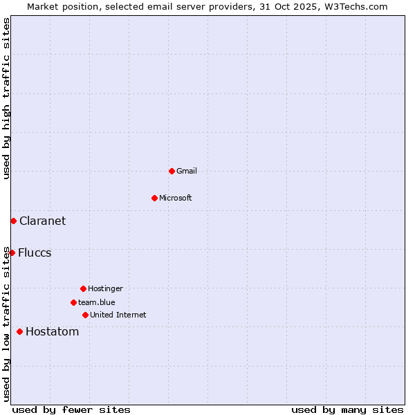 Market position of Hostatom vs. Claranet vs. Fluccs