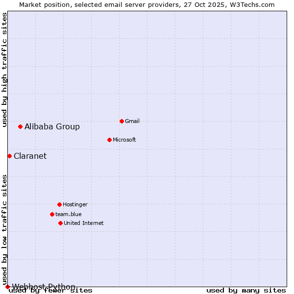 Market position of Alibaba Group vs. Claranet vs. Webhost Python