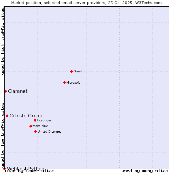 Market position of Celeste Group vs. Claranet vs. Webhost Python