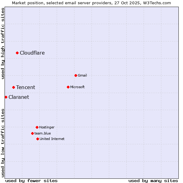 Market position of Cloudflare vs. Tencent vs. Claranet