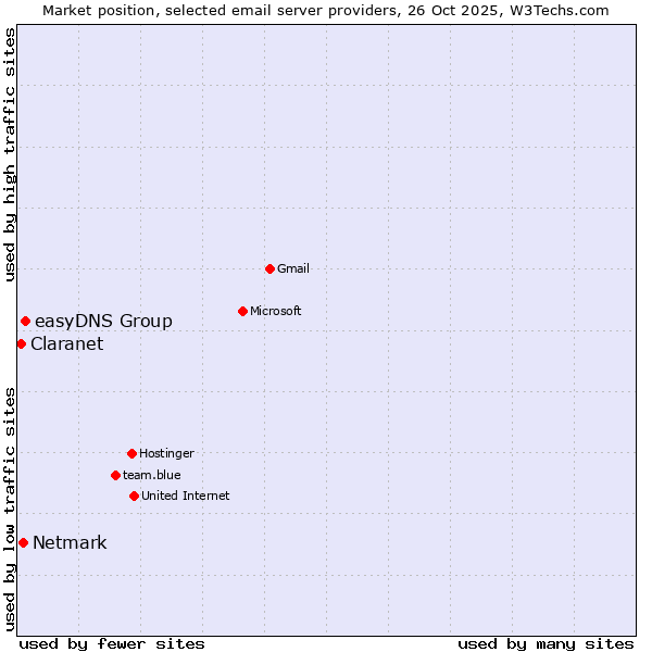 Market position of easyDNS Group vs. Netmark vs. Claranet