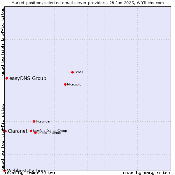 Market position of easyDNS Group vs. Claranet vs. Webhost Python