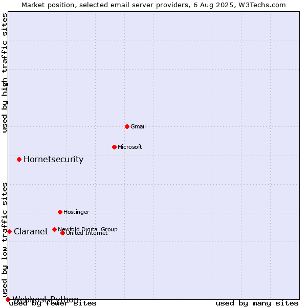Market position of Hornetsecurity vs. Claranet vs. Webhost Python