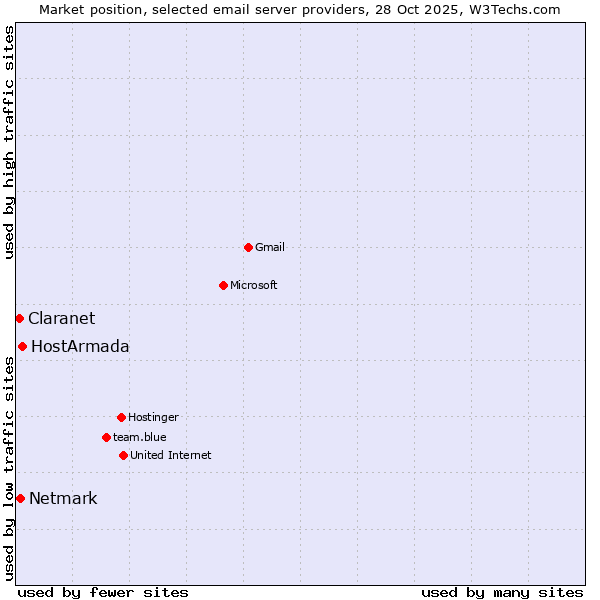Market position of HostArmada vs. Netmark vs. Claranet
