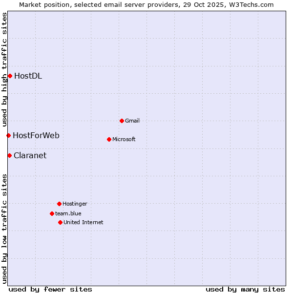 Market position of HostDL vs. Claranet vs. HostForWeb