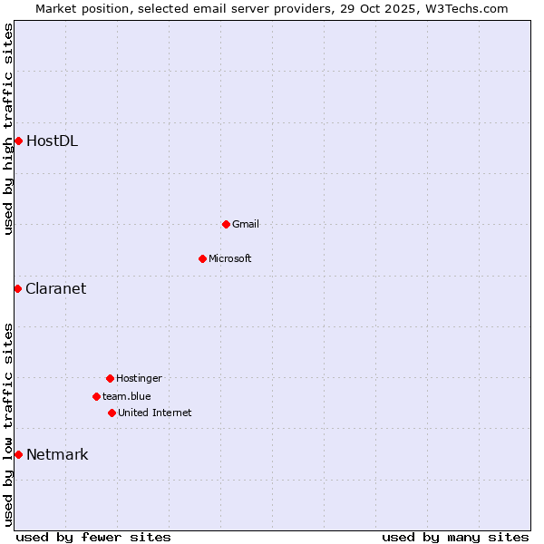 Market position of Netmark vs. HostDL vs. Claranet