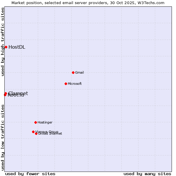Market position of HostDL vs. Claranet vs. Root.lu