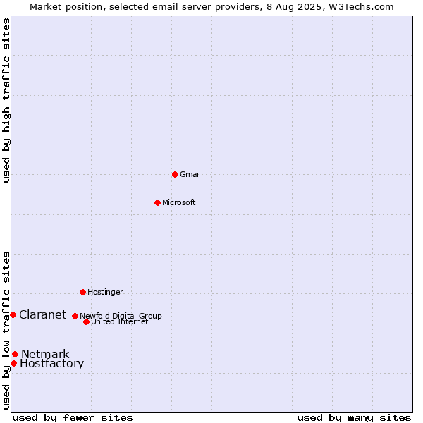 Market position of Netmark vs. Hostfactory vs. Claranet