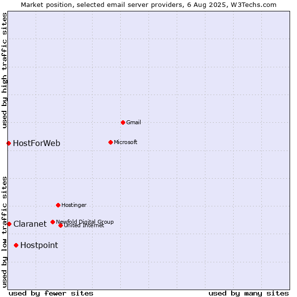Market position of Hostpoint vs. Claranet vs. HostForWeb