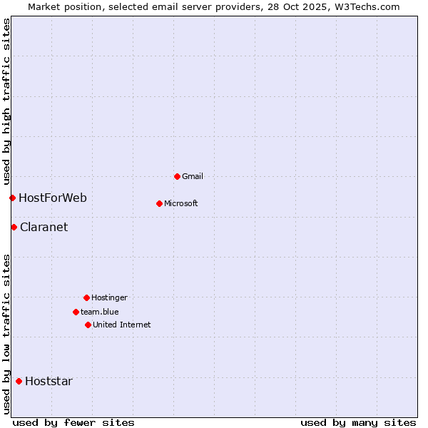 Market position of Hoststar vs. Claranet vs. HostForWeb