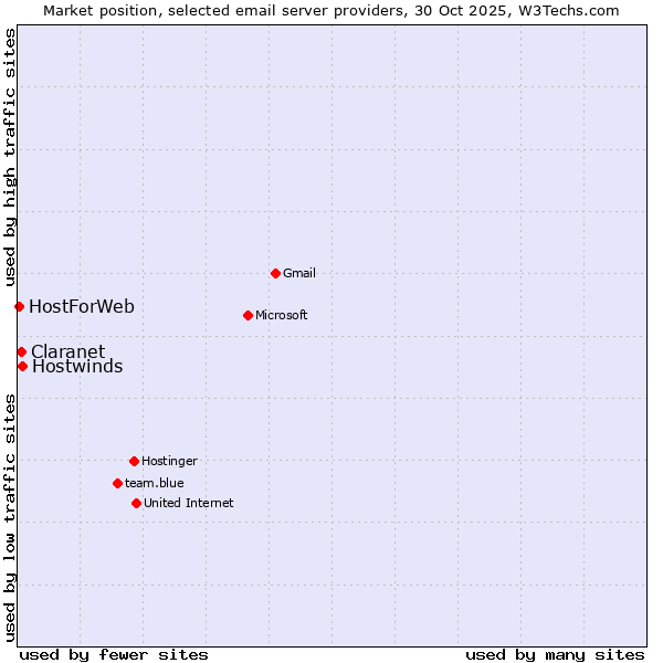 Market position of Hostwinds vs. Claranet vs. HostForWeb