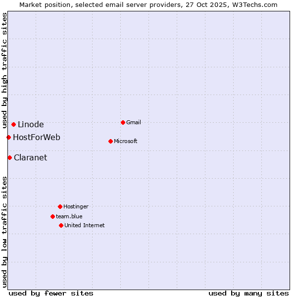 Market position of Linode vs. Claranet vs. HostForWeb