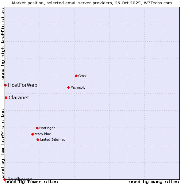 Market position of Claranet vs. HostForWeb vs. Raidboxes