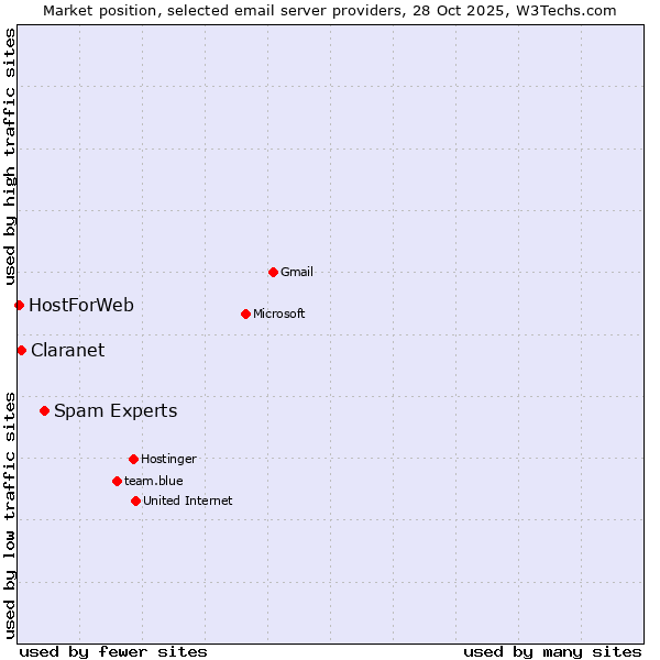 Market position of Spam Experts vs. Claranet vs. HostForWeb