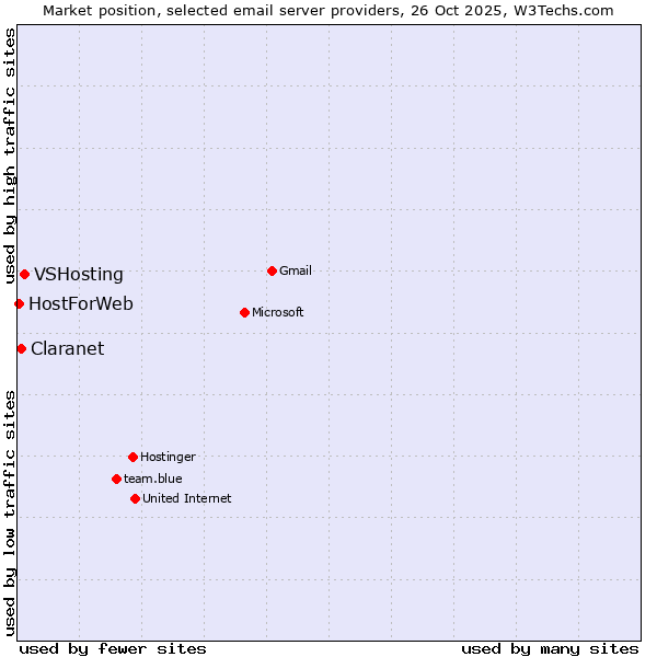 Market position of VSHosting vs. Claranet vs. HostForWeb