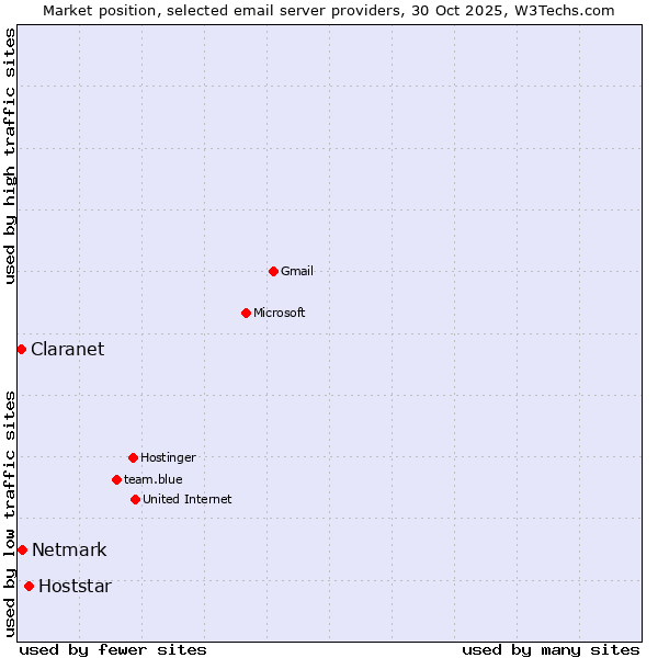 Market position of Hoststar vs. Netmark vs. Claranet