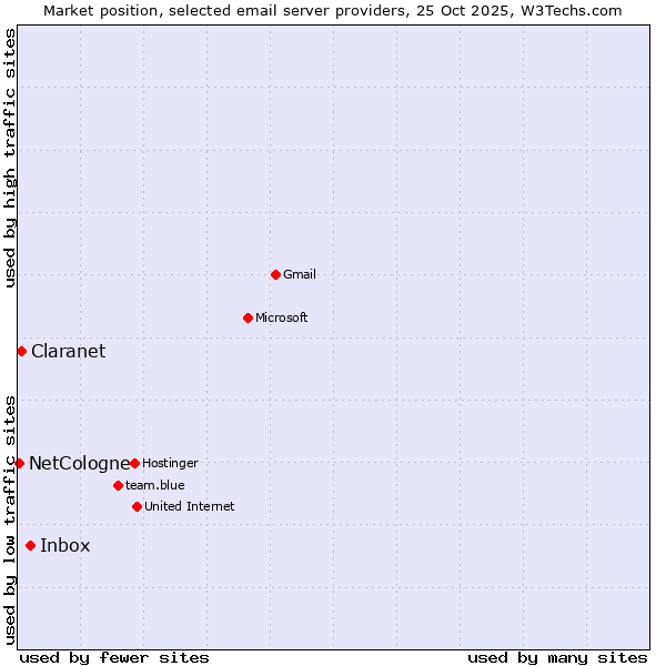 Market position of Inbox vs. Claranet vs. NetCologne