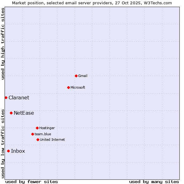 Market position of NetEase vs. Inbox vs. Claranet