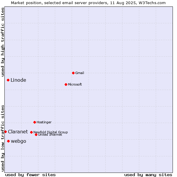 Market position of webgo vs. Linode vs. Claranet