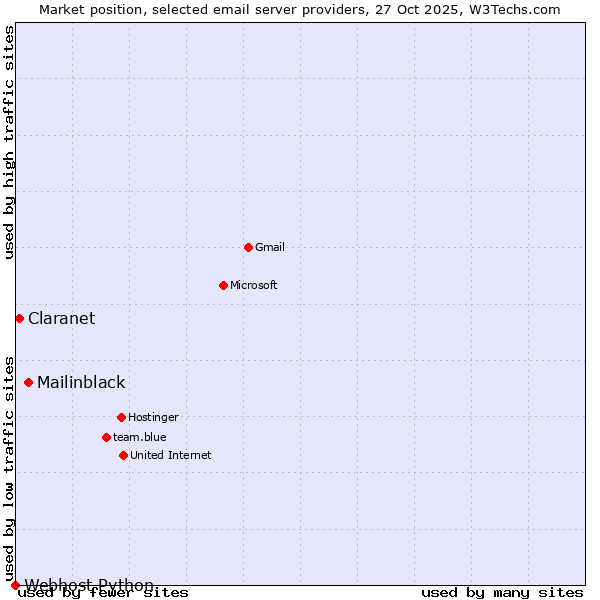 Market position of Mailinblack vs. Claranet vs. Webhost Python