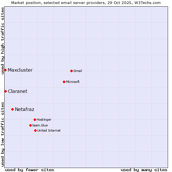 Market position of Netafraz vs. Claranet vs. Maxcluster