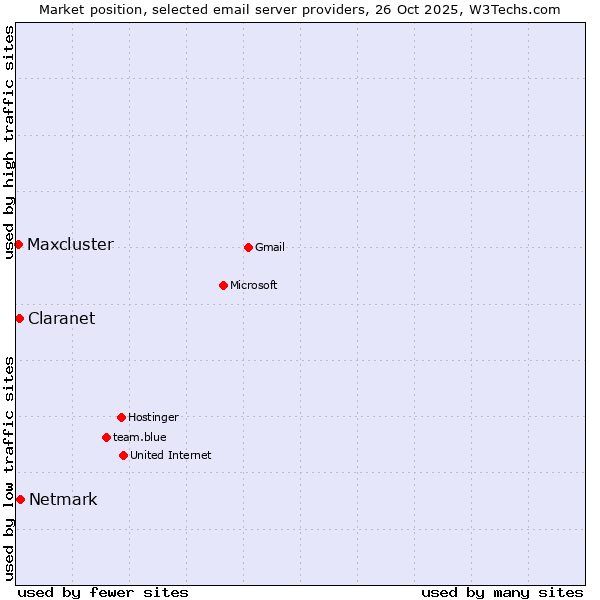 Market position of Netmark vs. Claranet vs. Maxcluster