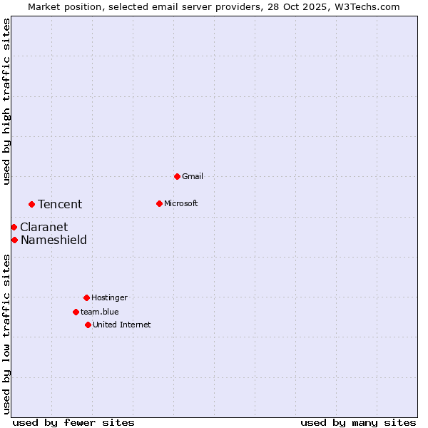 Market position of Tencent vs. Nameshield vs. Claranet