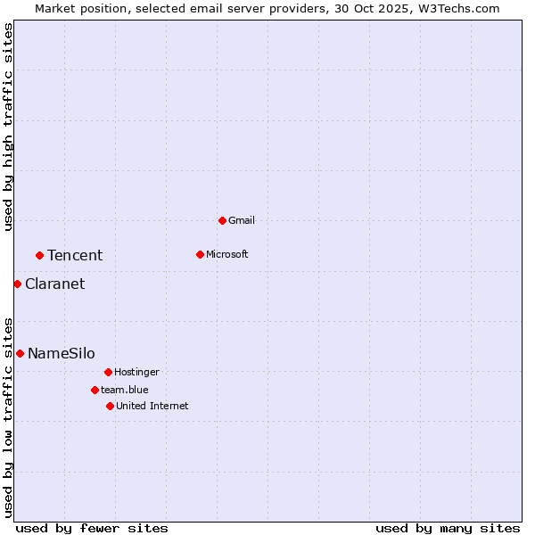 Market position of Tencent vs. NameSilo vs. Claranet