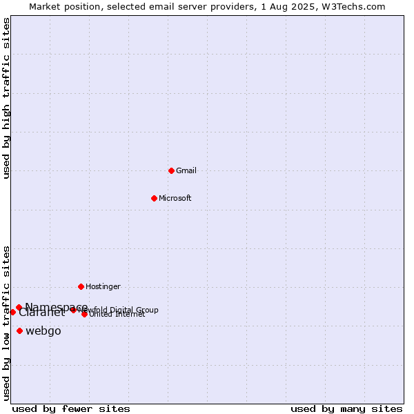 Market position of webgo vs. Namespace vs. Claranet