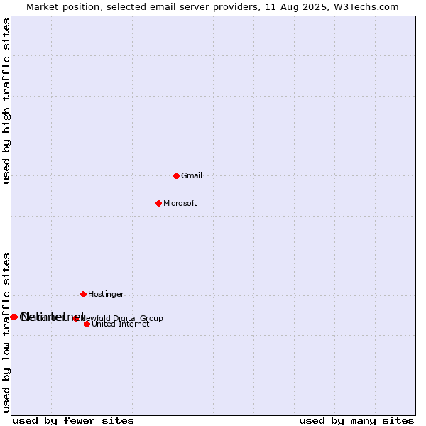 Market position of Netinternet vs. Claranet
