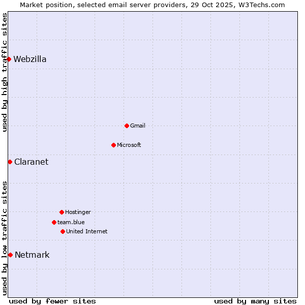 Market position of Netmark vs. Claranet vs. Webzilla