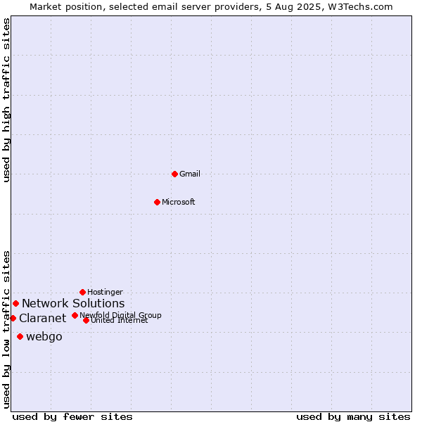 Market position of webgo vs. Network Solutions vs. Claranet