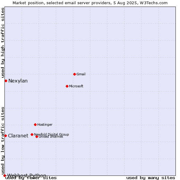 Market position of Nexylan vs. Claranet vs. Webhost Python