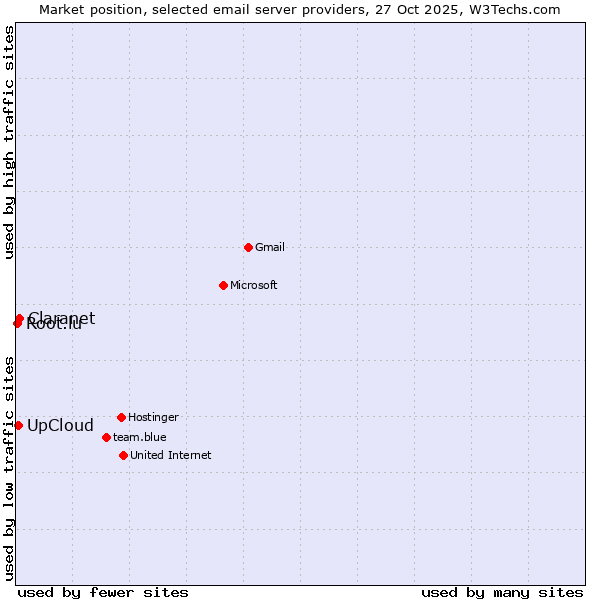 Market position of Claranet vs. UpCloud vs. Root.lu