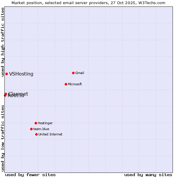 Market position of VSHosting vs. Claranet vs. Root.lu