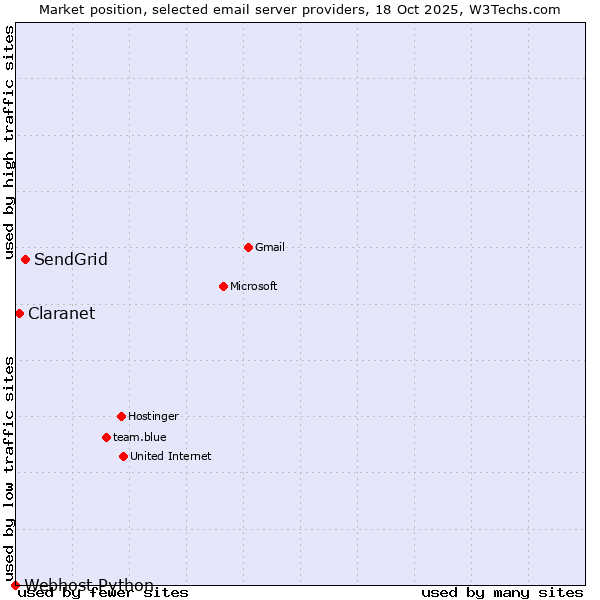 Market position of SendGrid vs. Claranet vs. Webhost Python