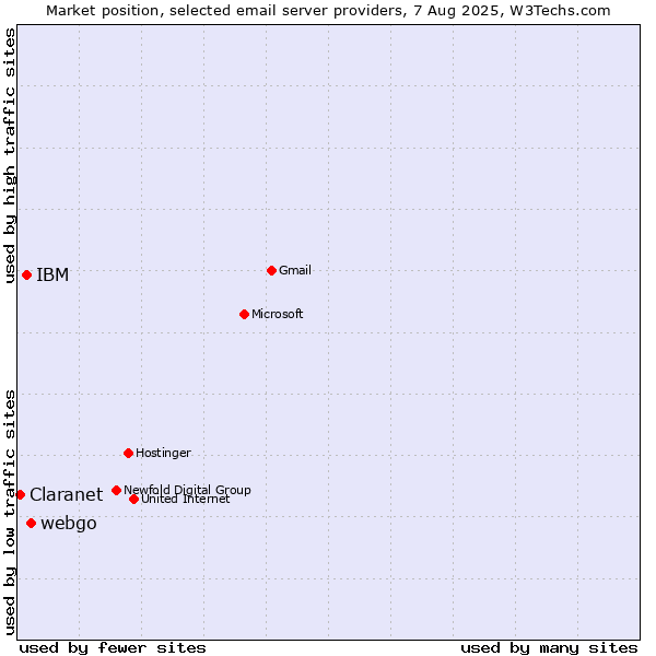 Market position of webgo vs. IBM vs. Claranet