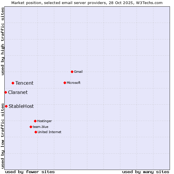 Market position of Tencent vs. StableHost vs. Claranet