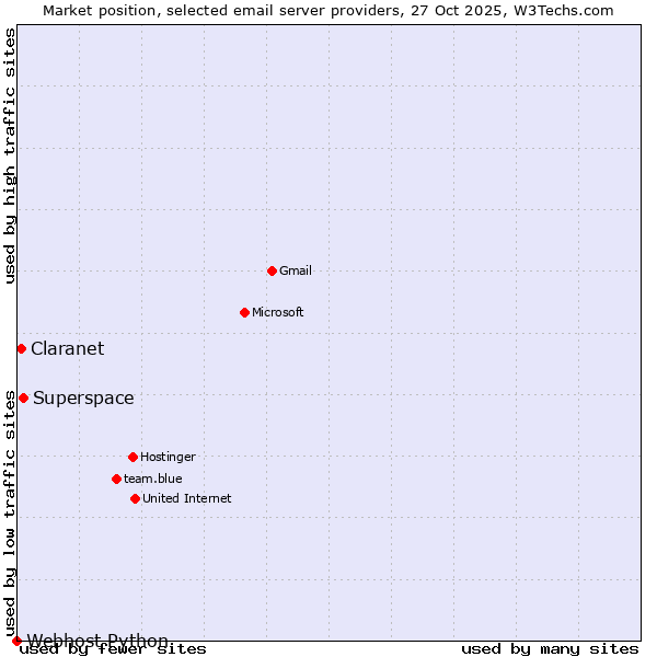 Market position of Superspace vs. Claranet vs. Webhost Python
