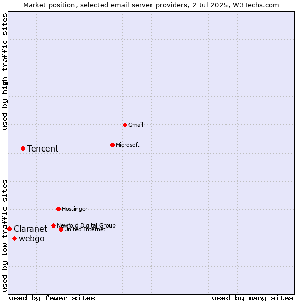 Market position of Tencent vs. webgo vs. Claranet