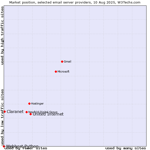 Market position of United Internet vs. Claranet vs. Webhost Python