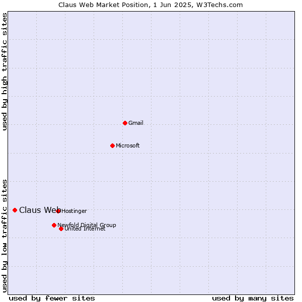 Market position of Claus Web