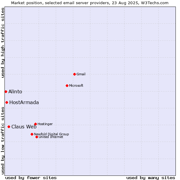 Market position of Claus Web vs. HostArmada vs. Alinto