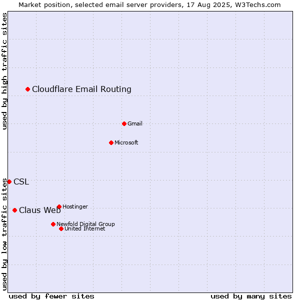 Market position of Cloudflare Email Routing vs. Claus Web vs. CSL